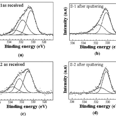 Peak Fitting Results Of In3 D And Sn3 D Narrow Xps Spectra Of S 2 In