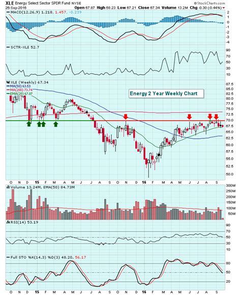 Crude Oil And Energy Stocks Remain Bullish | Don't Ignore This Chart ...