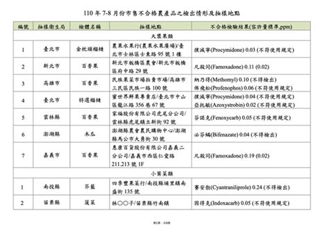 57件農產品殘留農藥 量販、超市已停售或下架 生活 中時