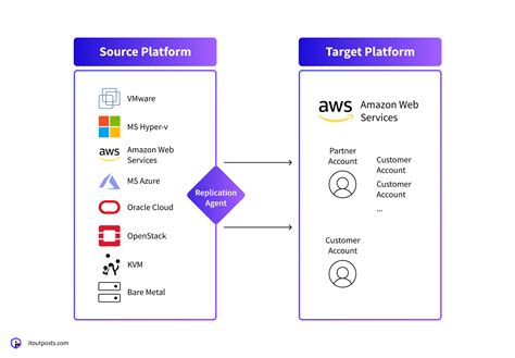 Aws To Azure Migration Is Azure Easier Than Aws