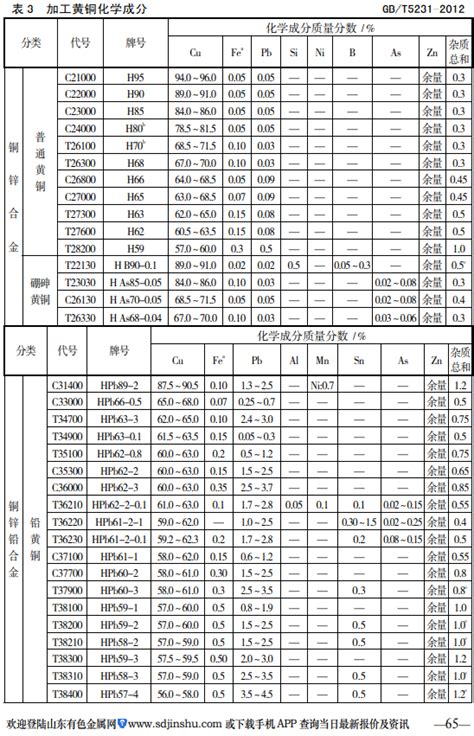 加工铜及铜合金牌号和化学成分 山东有色金属网 主站