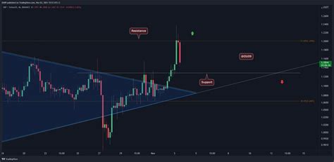 Ripple Price Analysis Xrp Bulls Eye 1 2 Following A 5 Daily Increase