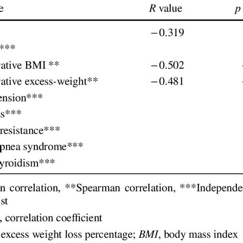 Correlation Between Baseline Characteristics And Ewlp At 12 Th Month