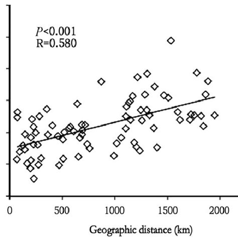 Mantel Test For Matrix Correlation Between Nei S Genetic Distance And