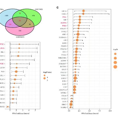 Identification Of Tnbc Specific Hypoxia Related Genes Hrgs A