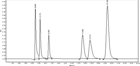 Hplc Chromatogram Of Organic Acids Standard 4448 Oxalic Acid 5173 Download Scientific