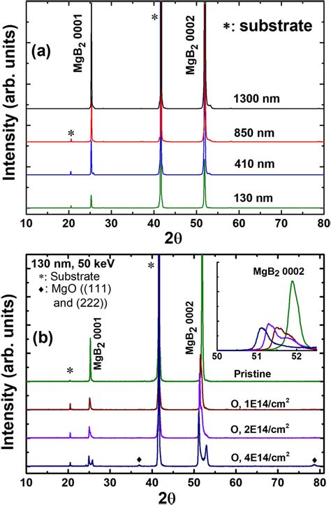 A X Ray Diffraction Xrd Patterns Of Pristine Mgb 2 Films For O