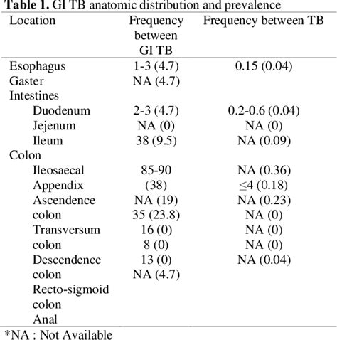 Table From Appendicular Tuberculosis As Manifestation Of