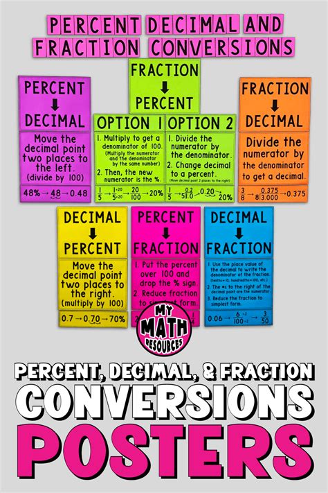 Percent Decimal And Fraction Conversions Posters Math Classroom Decor