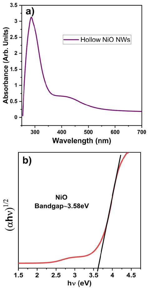 Fig S A Uv Vis Absorbance Spectrum Of Nio Nws B Bandgap