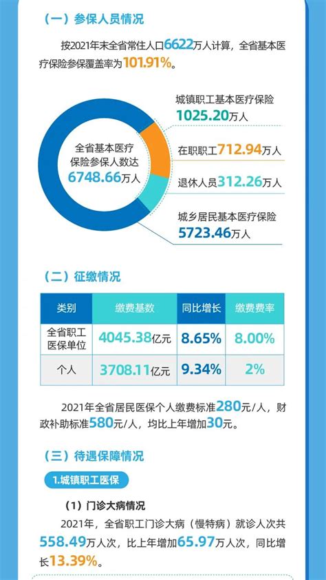 长图 2021年湖南省医疗保障事业发展统计公报出炉新闻关注健康频道