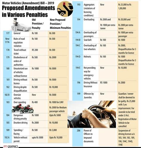 Motor Vehicles Bill Complete List Of Revised Fines Penalties