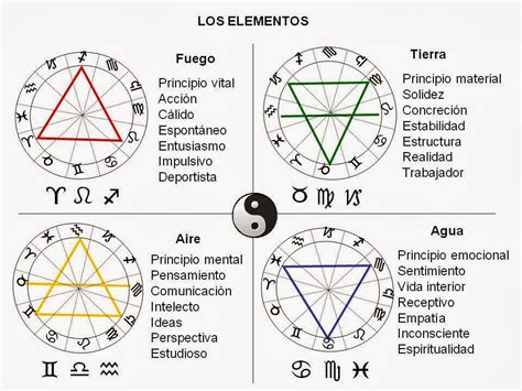 Afinidad entre signos del Zodíaco: La triplicidad - Astrología, Tarot y ...