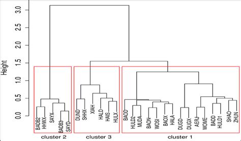 Dendrogram Resulting From The Hierarchical Cluster Analysis Wards