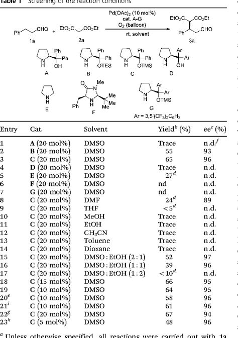 Table From Merging Organocatalysis With Transition Metal Catalysis