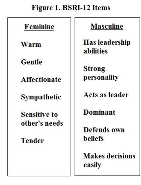 Figure 1 From Gender Differences Examination Of The 12 Item Bem Sex