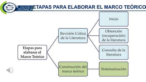 Cuáles Son Las Etapas Del Marco Teórico