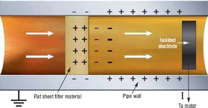 Electrostatic Charge Generation - In Hydraulic and Lubrication Systems