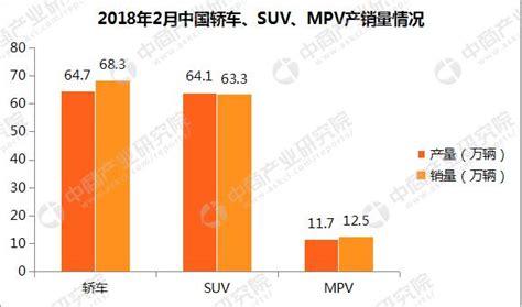 2018年2月乘用車市場分析：銷量同環比下滑 上通五菱第一 每日頭條