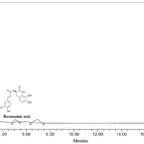 Hplc Chromatogram Of Methanolic Extract Of Baccaurea Ramiflora Leaf