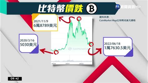 比特幣價崩 央行示警虛擬市場四大風險｜華視新聞 20221003 Youtube