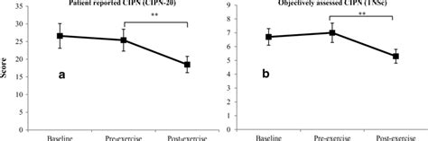 a Patient reported CIPN. b Objectively assessed CIPN. Changes in CIPN ...