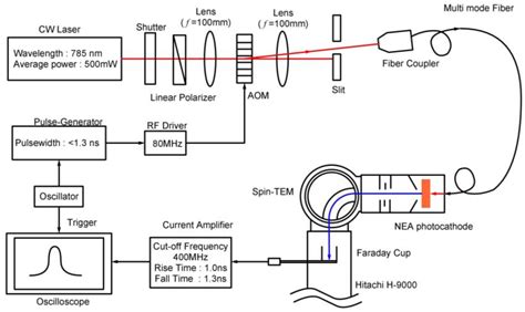 Figure From Nano Second Time Resolved Measurement In Spin Polarized