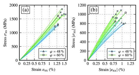 24 Comparison Of The Stress Strain Curves Of A Tensile And B