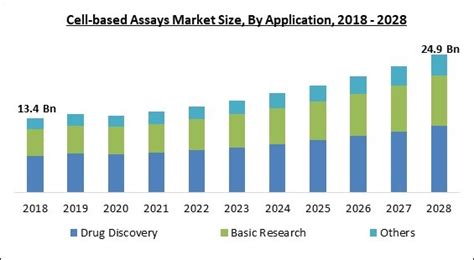 Global Cell Based Assays Market Size Share Industry Trends Analysis