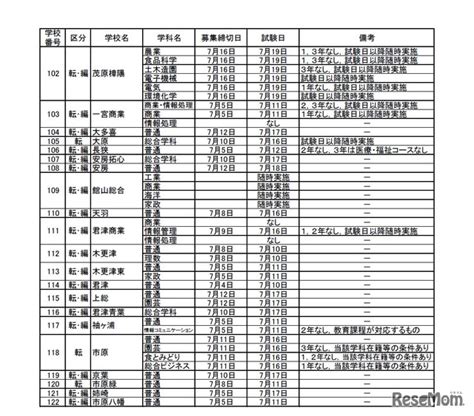 千葉県立の転・編入試験全日制高校120校、中学校1校 5枚目の写真・画像 リセマム