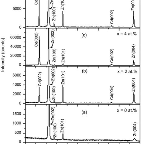 X Ray Diffraction Of As Deposited Zn X Cd X O Thin Films