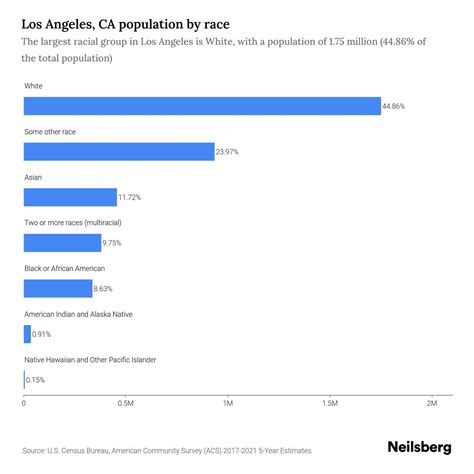 Los Angeles, CA Population - 2023 Stats & Trends | Neilsberg