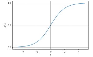 How To Calculate A Logistic Sigmoid Function In Python The Citrus Report