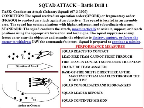 Battle Drills - PowerPoint Ranger, Pre-made Military PPT Classes