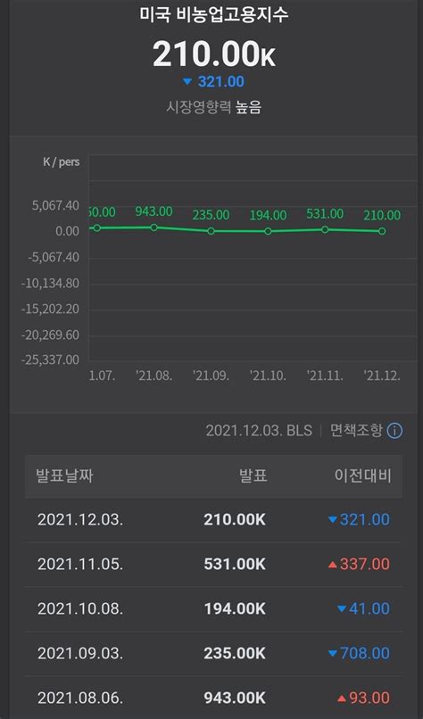 블라인드 주식·투자 충격적인 미국 비농업고용지수 발표