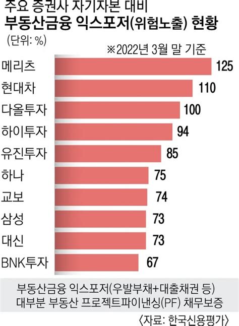 증권사 부동산pf 익스포저 49조부실 우려에도 메리츠·미래에셋 등 충당금 삭감 네이트 뉴스