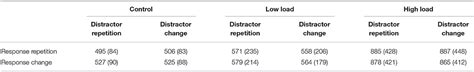 Frontiers The Influence Of Cognitive Load On Distractor Response Bindings