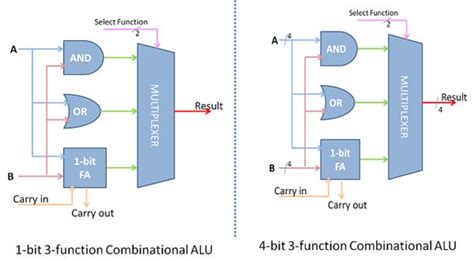 Arithmetic Logic Unit Diagram