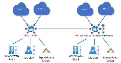 Comment configurer les stratégies de routage dun hub Virtual Wan