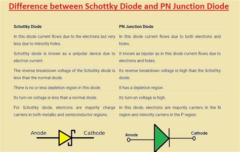 Difference Between Pn Junction Diode And Schottky Diode The