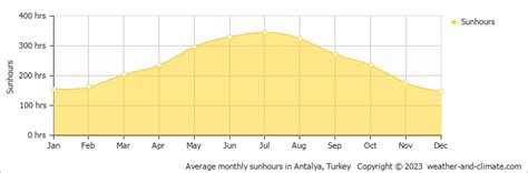 Antalya Weather & Climate | Year-Round Guide with Graphs