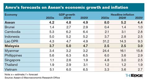 Amro Malaysian Economy To Expand By In Semiconductor Upcycle