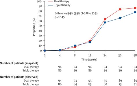 Dual Therapy With Lopinavir And Ritonavir Plus Lamivudine Versus Triple