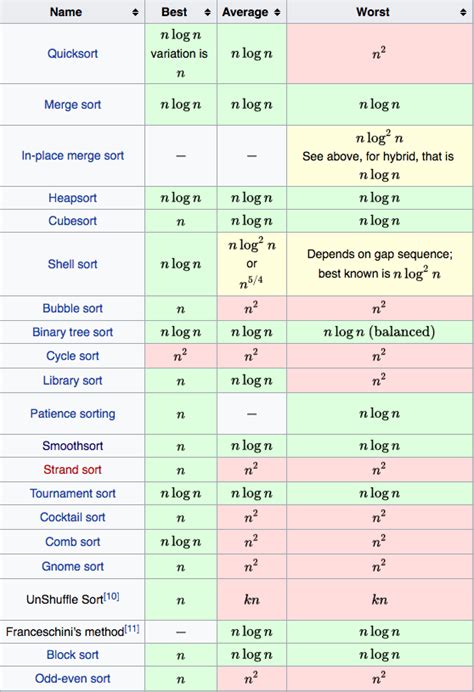 Complexities Of Sorting Algorithms Images