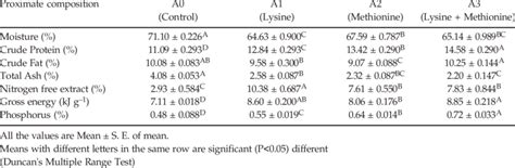 Proximate Carcass Composition Of L Calbasu Fed On Diets Containing