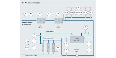 Full efficiency for your membrane filtration water treatment | Endress ...