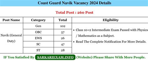 Coast Guard Navik Recruitment 2024 | Coast Guard Navik Vacancy 2024 ...