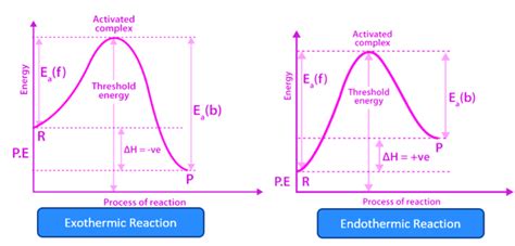 Activation Energy Definition Unit Formula Calculations