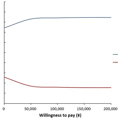 Cost Effectiveness Plane Showing Results From Monte Carlo