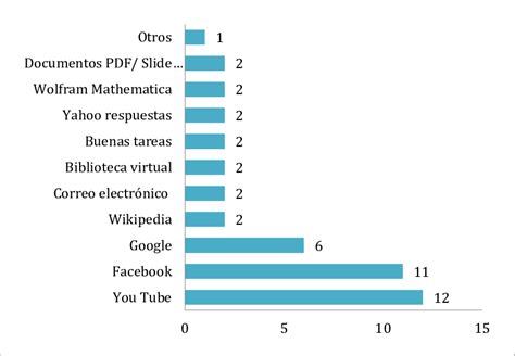 Sitios De Internet M S Populares Como Fuente De B Squeda De Ayuda Entre